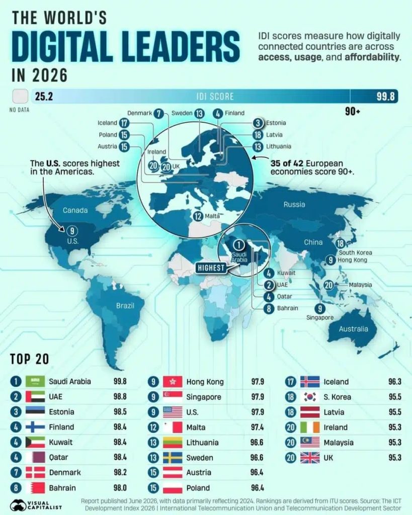 Saudi Arabia leads global digital development index; Uzbekistan scores 88.8